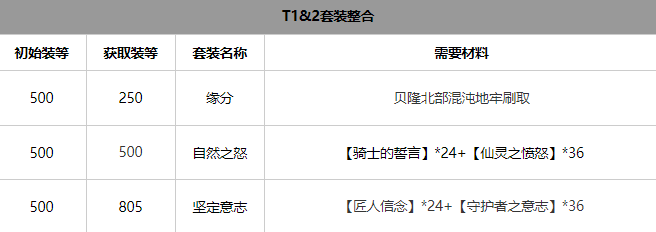 《揭秘命运方舟：气功师职业套装使用攻略》