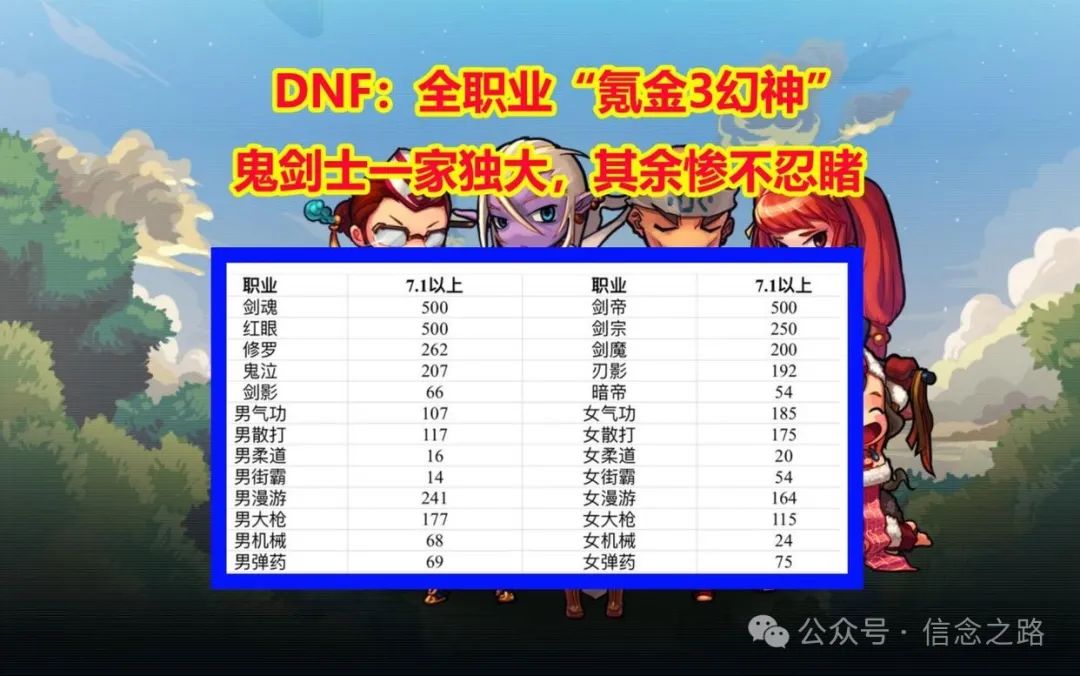 《DNF手游职业氪金排行榜》：鬼剑士独领风骚、其余职业何去何从 ？