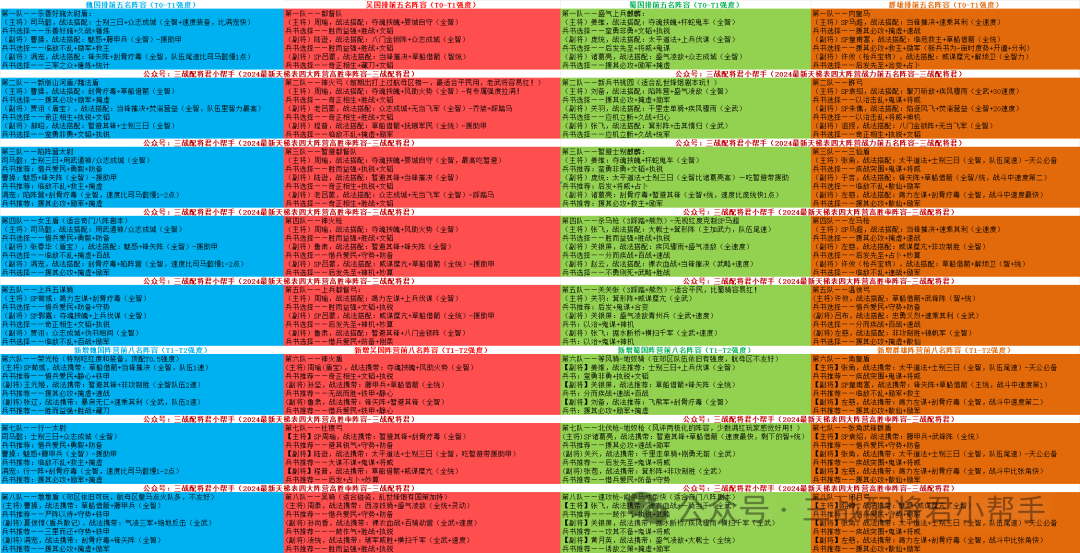 【最新天梯表更新】32套T0-T2主流阵容表，全阵营战力前8名的队伍(全战法兵书加点)-三国志战略版乱世/奇门剧本榜一共存队!