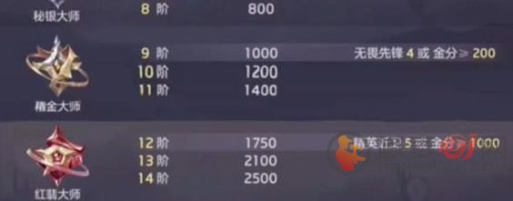 曙光英雄：大师等级快速提升攻略