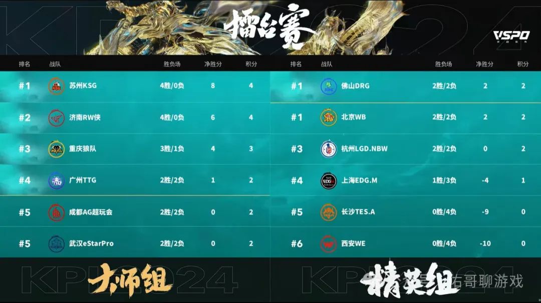 年总第二周结束，AG倒数第一，一诺赛后黑着脸，KSG，RW侠笑了！