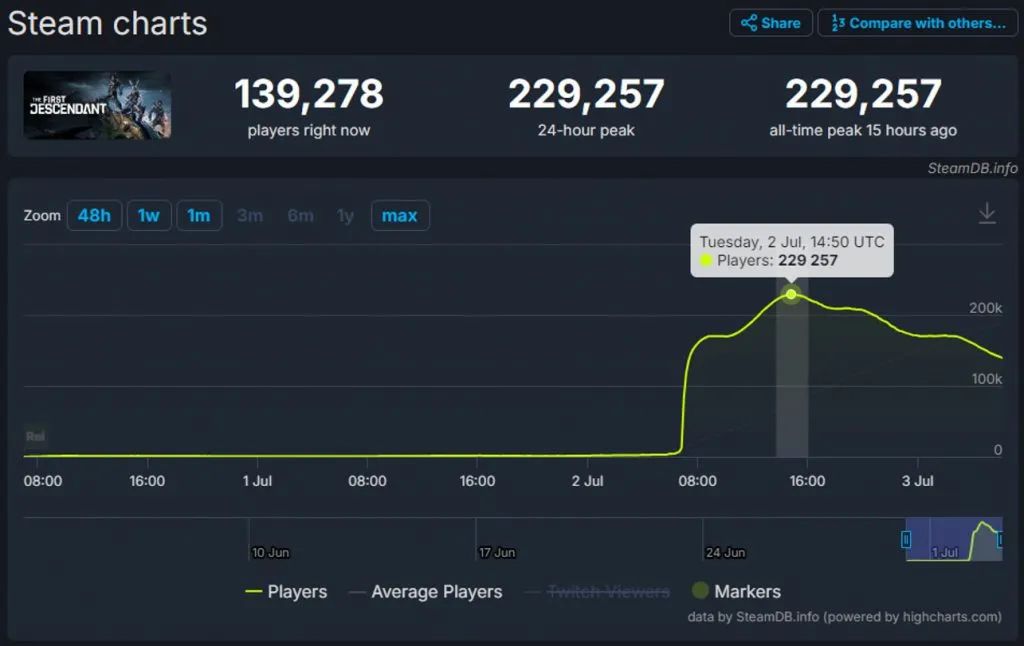 Steam首日在线23万人气炸裂、开发商股价暴涨20%，玩家为啥吐槽？