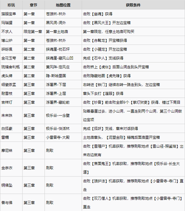 《黑神话悟空》全珍玩获取攻略揭秘