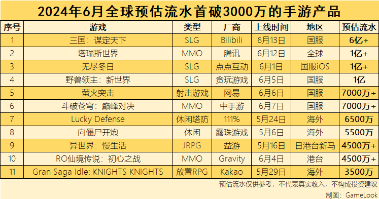 6月成绩单：11款新游月收入破3000万，B站大获全胜，小游戏超预期