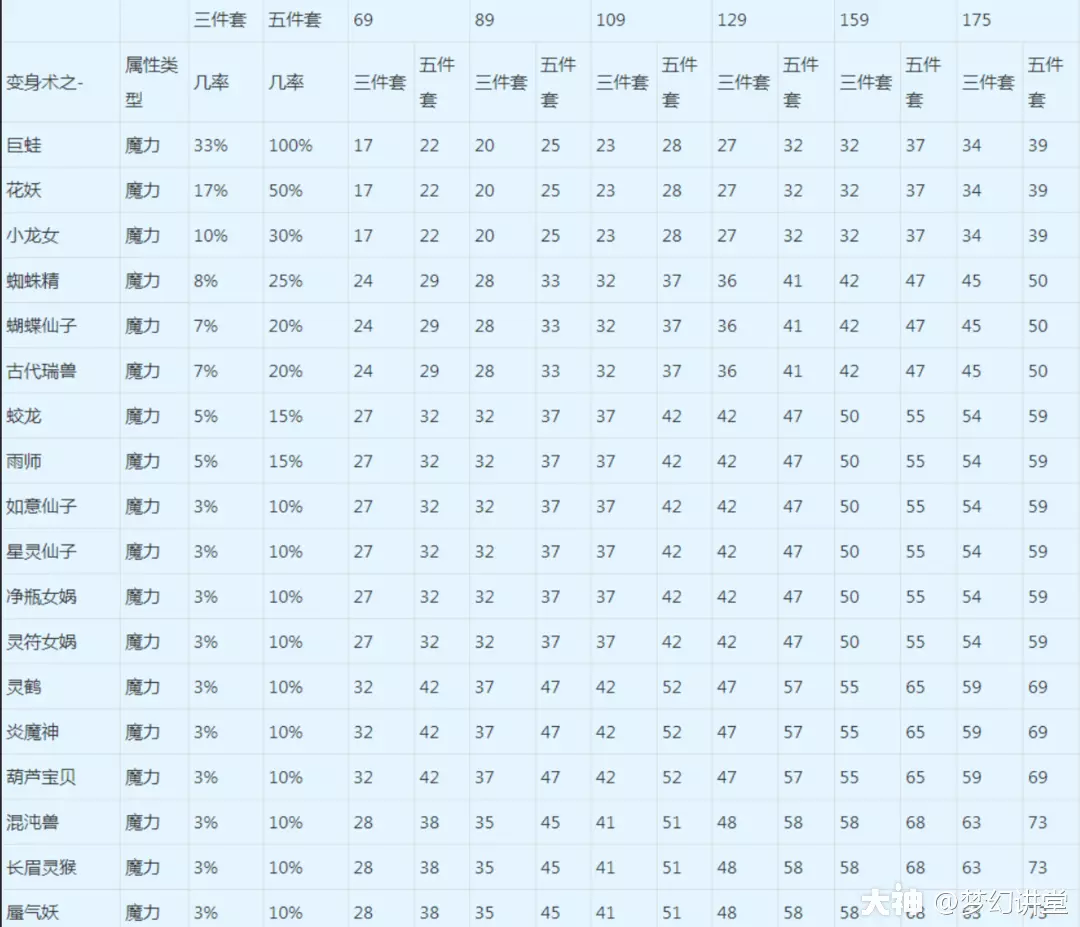 梦幻西游：魔力套装属性详解与加成一览