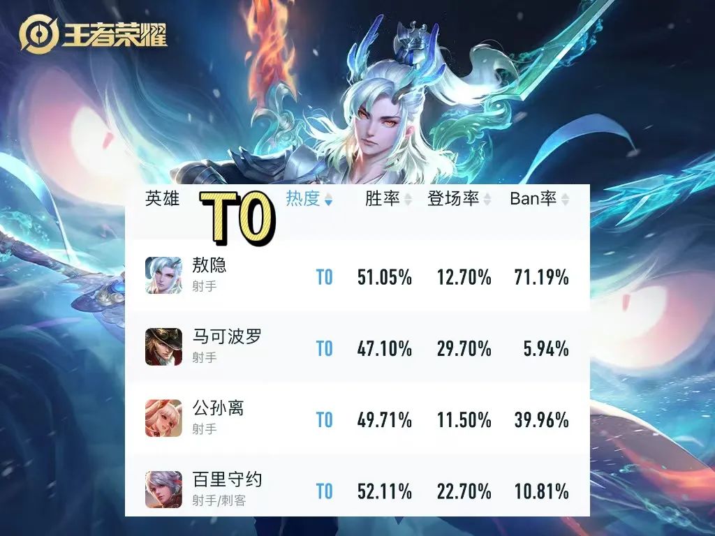 10月第二周巅峰赛射手热度T度，马克升至T0，后羿、伽罗热度降温